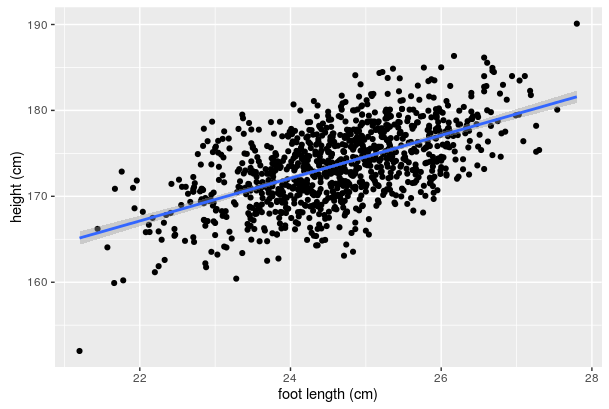 R: Visualize and calculate a Pearson correlation | Scientifically Sound