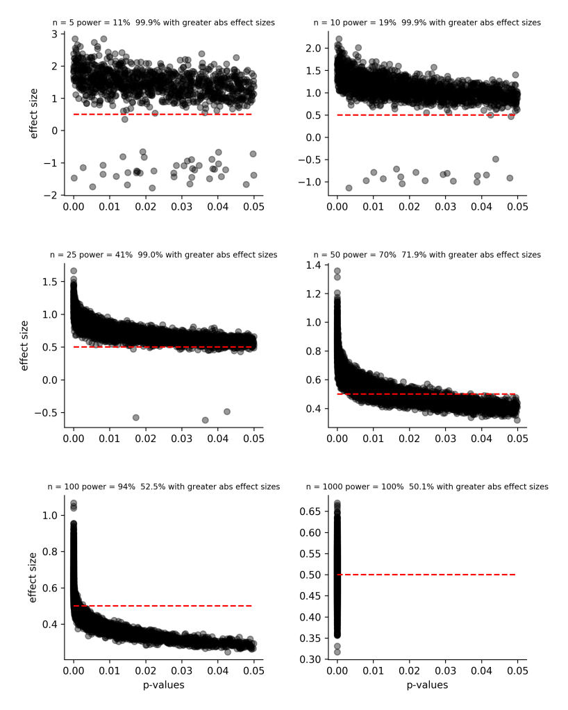 The impact of statistical power on effect size estimates ...