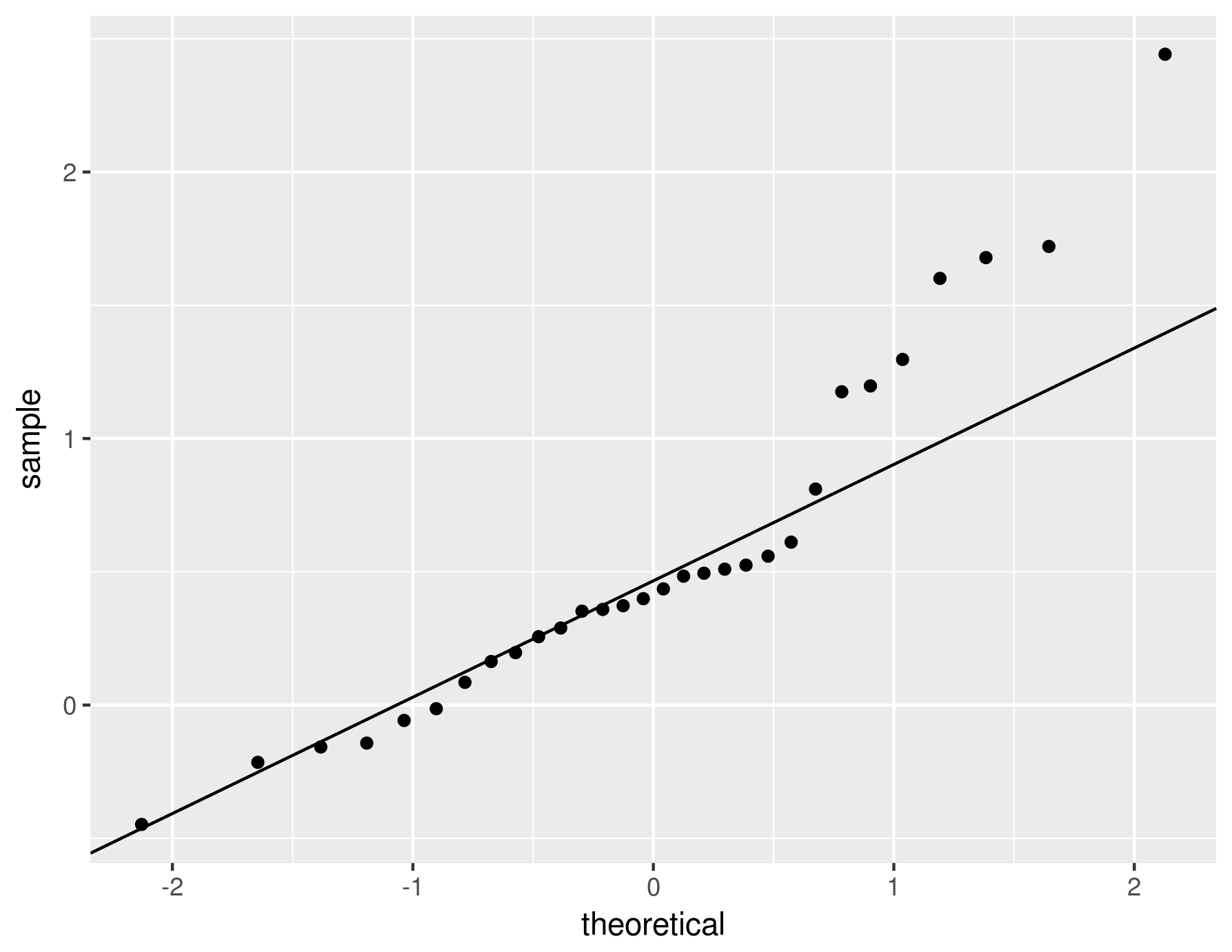 Verify if data are normally distributed in R: part 1 | Scientifically Sound