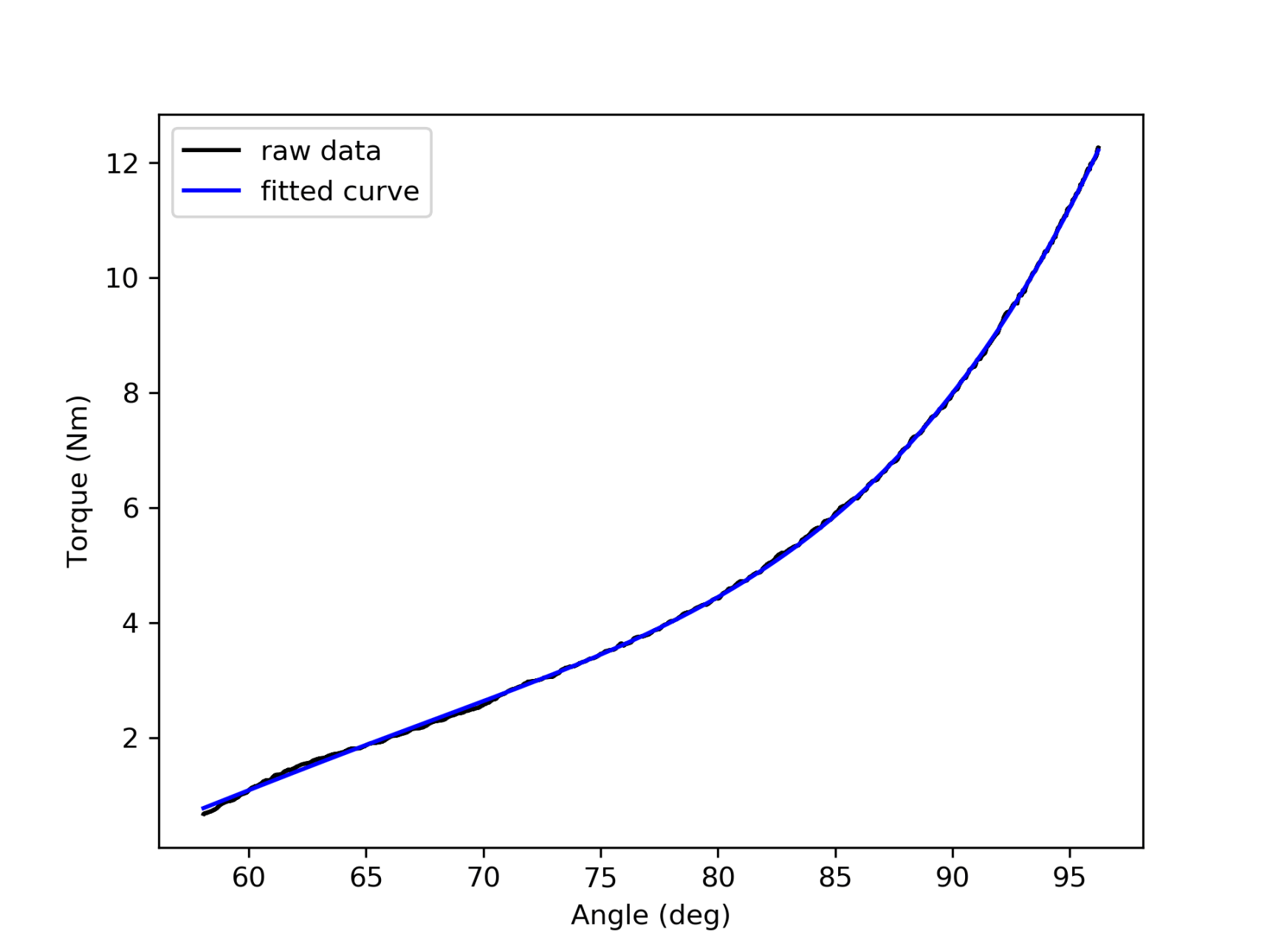Fitting polynomial or exponential curves to biological data in Python ...